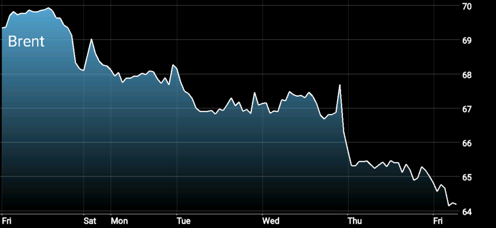 Oil Price is Falling, Here is Why, Brent Crude Oil Price February 8