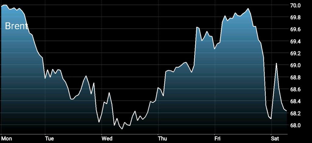 Brent Crude Oil Price, Oil is Expected to Fall This Week