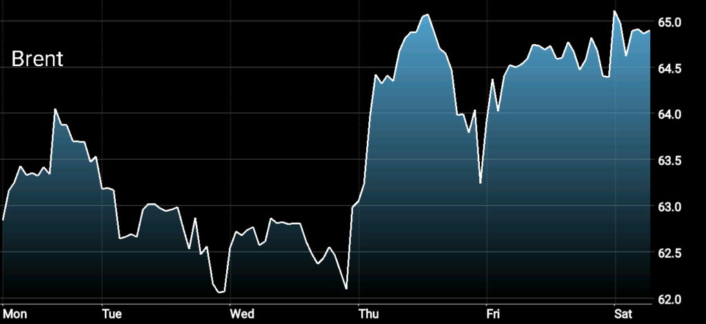 Brent Crude Oil Price, the week ahead for crude oil