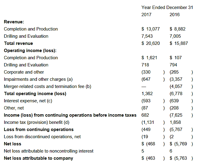 Halliburton Fourth Quarter Earnings