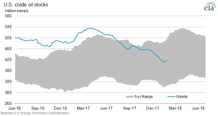 Oil Market Update US Crude Oil Stockpiles