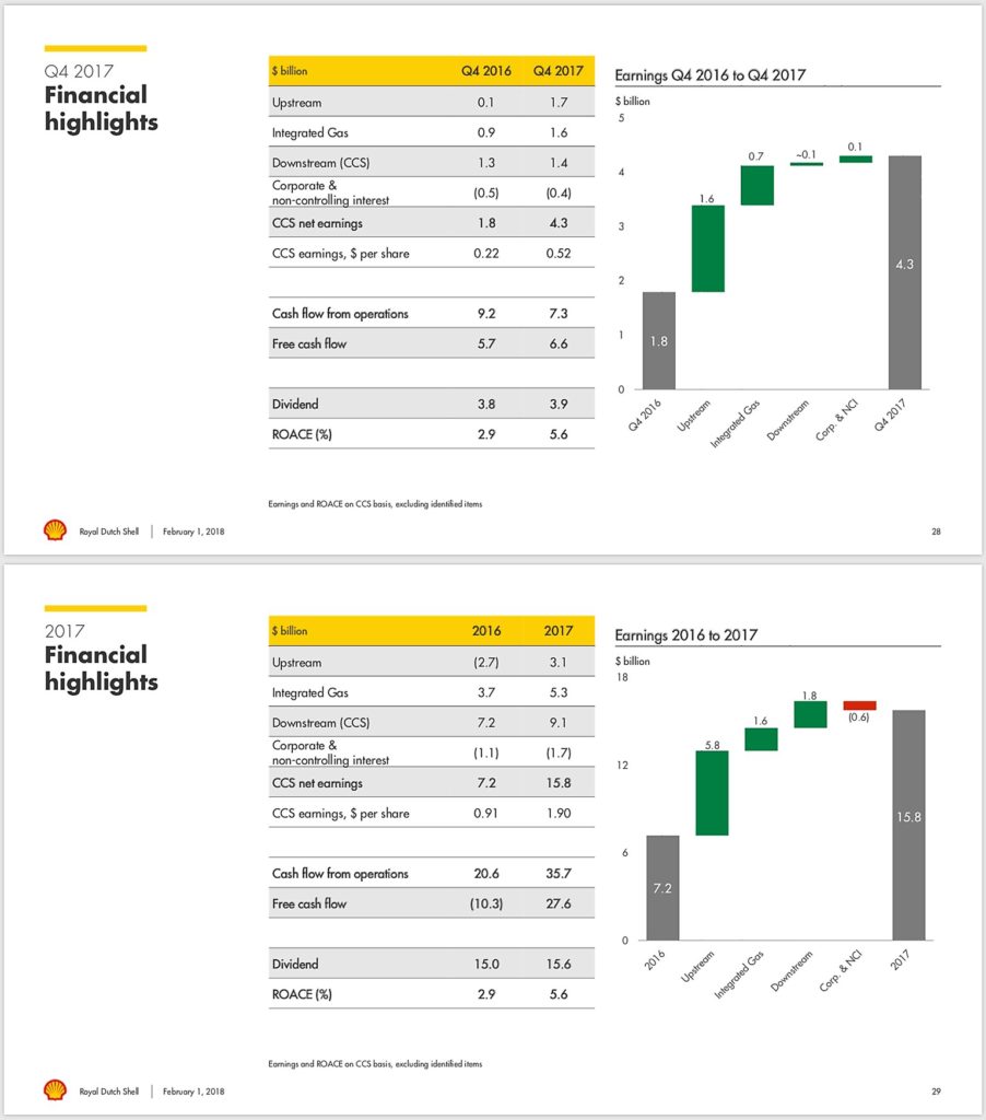 Shell Fourth Quarter Earnings Call