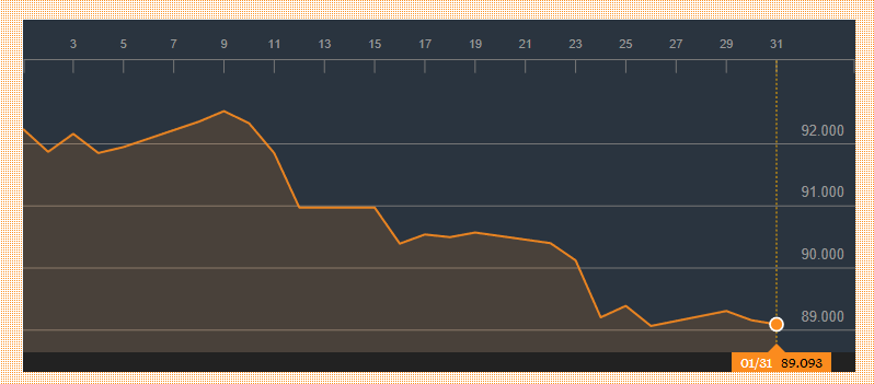 US Dollar Index