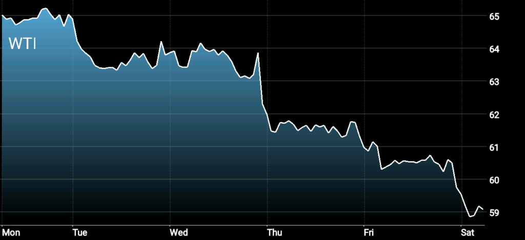 WTI Crude Oil Price, Oil Price Collapse