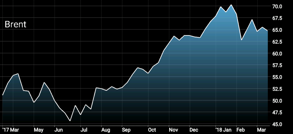 Oil Market Overview: Brent Crude Oil Price