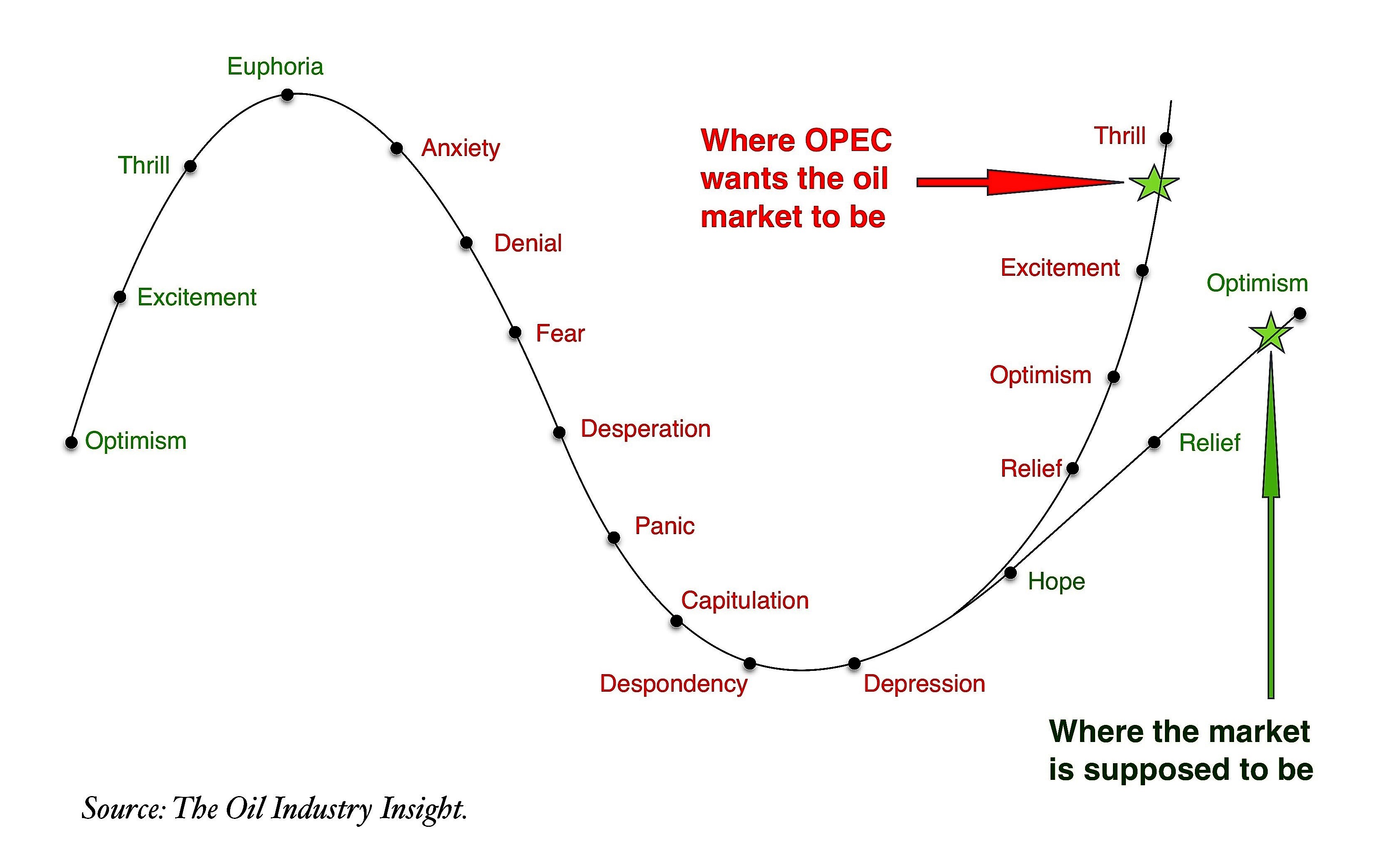 Oil Market Cycle, Oil Industry Insight