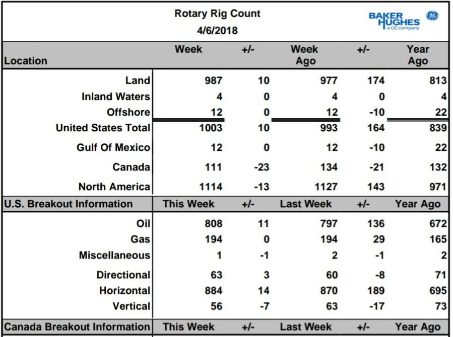 US Oil Rig Count Growth