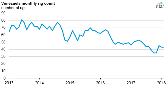 Venezuela Monthly Rig Count