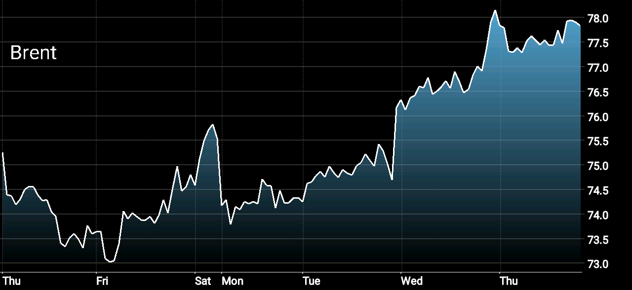 Oil Spikes As on A Massive Draw in US Crude Inventories