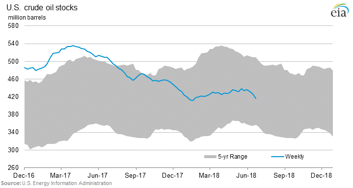 US Crude Stocks