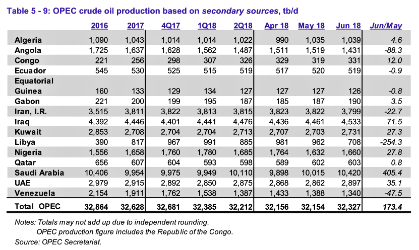 OPEC Crude Oil Production