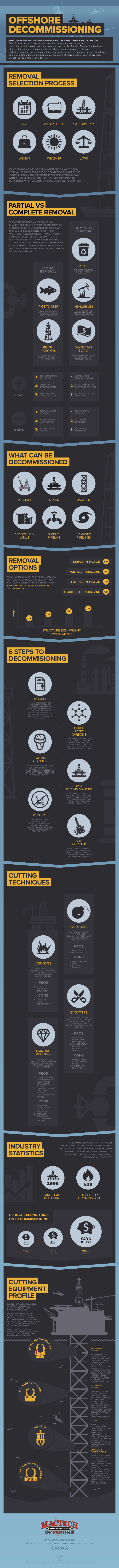 Offshore Decommissioning An Overview