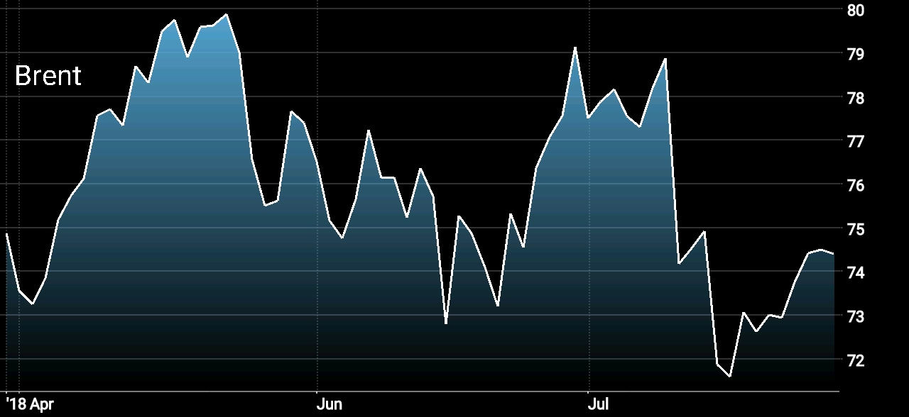 Weekly Oil Price Commentary, Brent Crude Oil Price