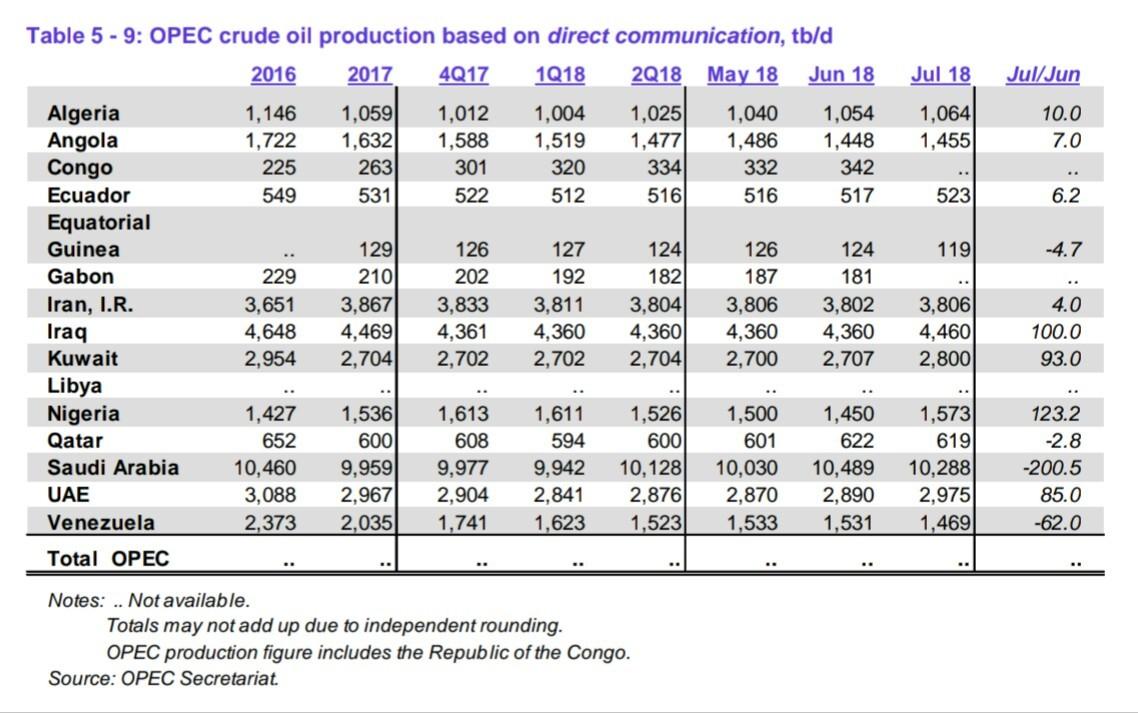 OPEC Monthly Oil Market Report: More of the Same