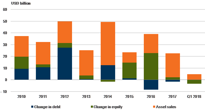 Tight Oil: Sources of financing for US shale independents