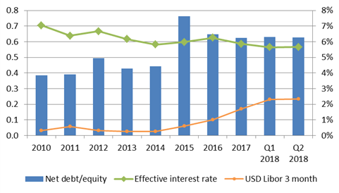 Tight Oil: Financial leverage and effective interest rate for US shale independents