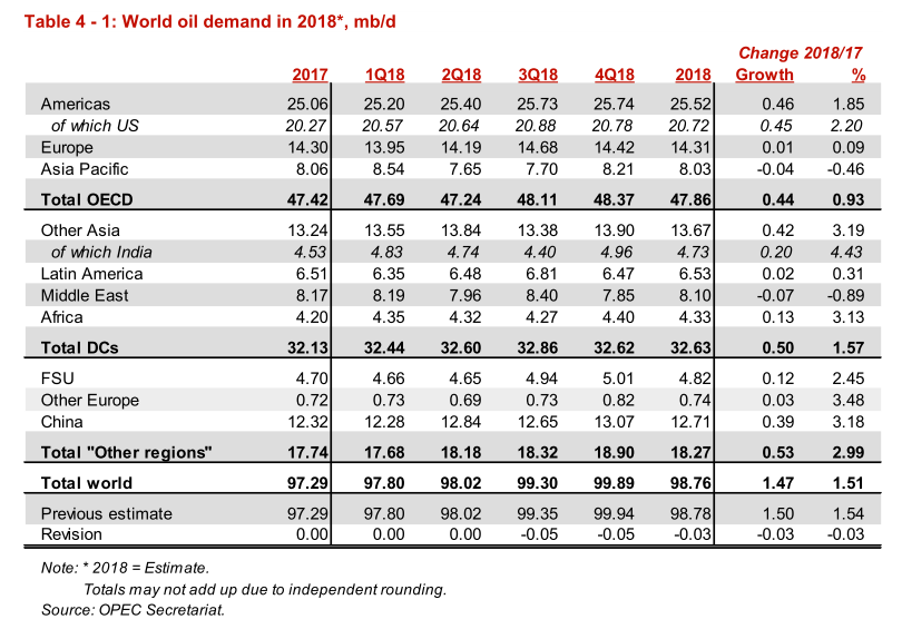 Global Oil Demand Growth 2018