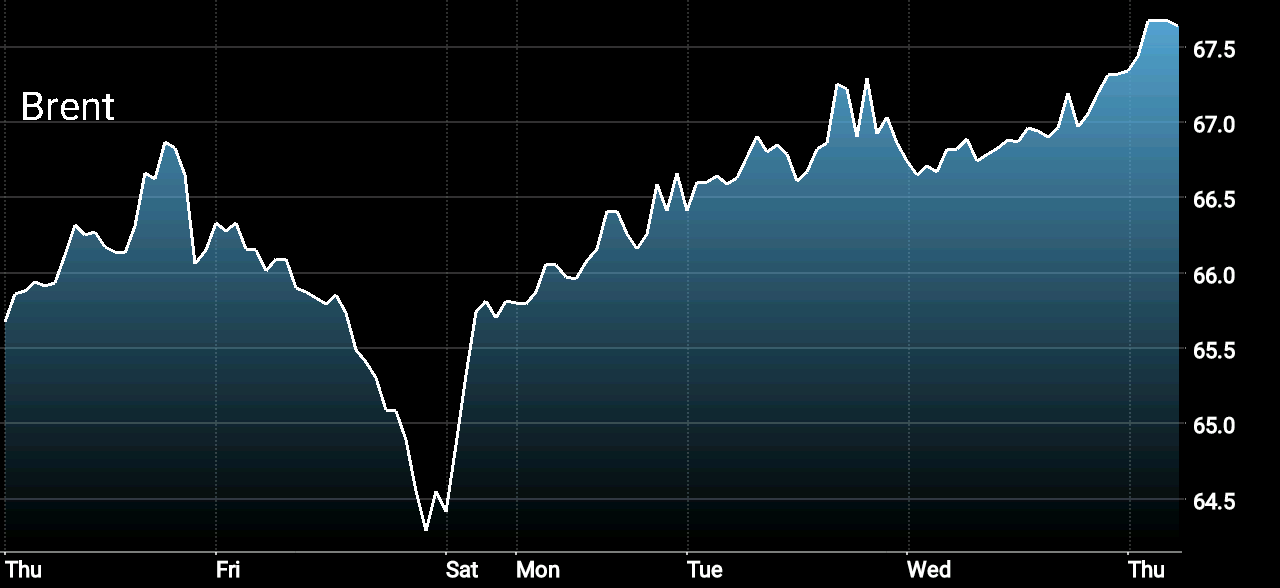 Oil Price Continues Upward Movement This Week