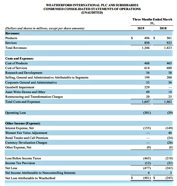 Weatherford Q1 2019 Earning Results