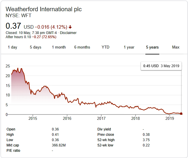 Weatherford Stock Price