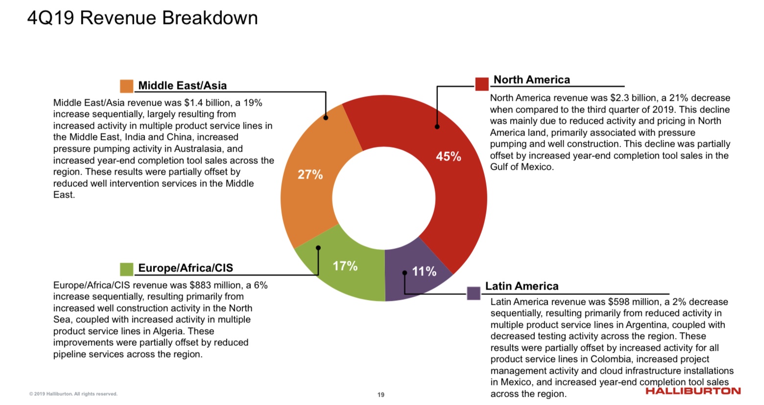 Halliburton 2019 and Q4 Revenue and Profit