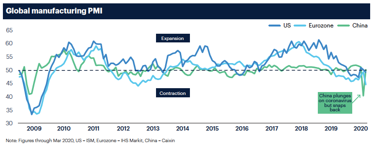 Lower for Longer - Global Manufacturing PMI