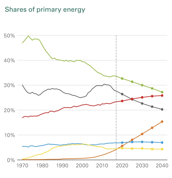 Share of Primary Energy, Source: BP Energy Outlook 2019​