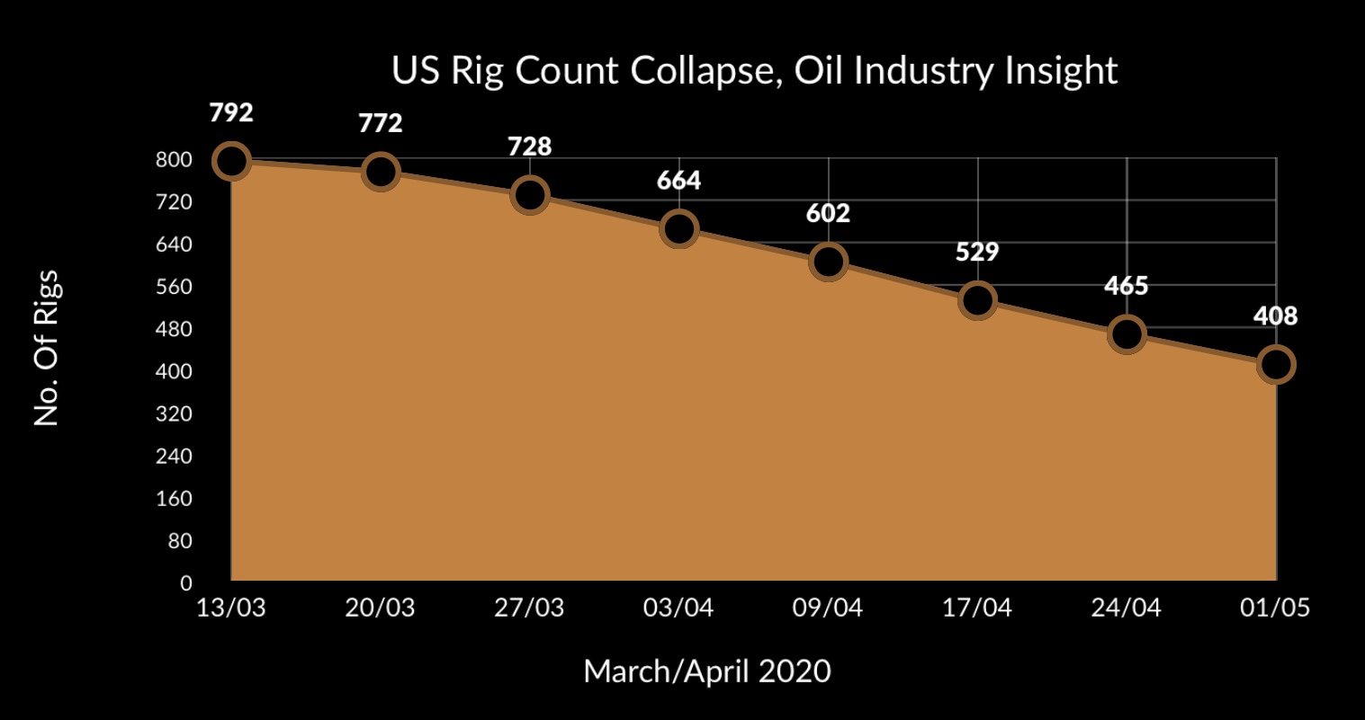 Overview of U.S. Rig Count Collapse During March/April 2020, Source: Oil Industry Insight​