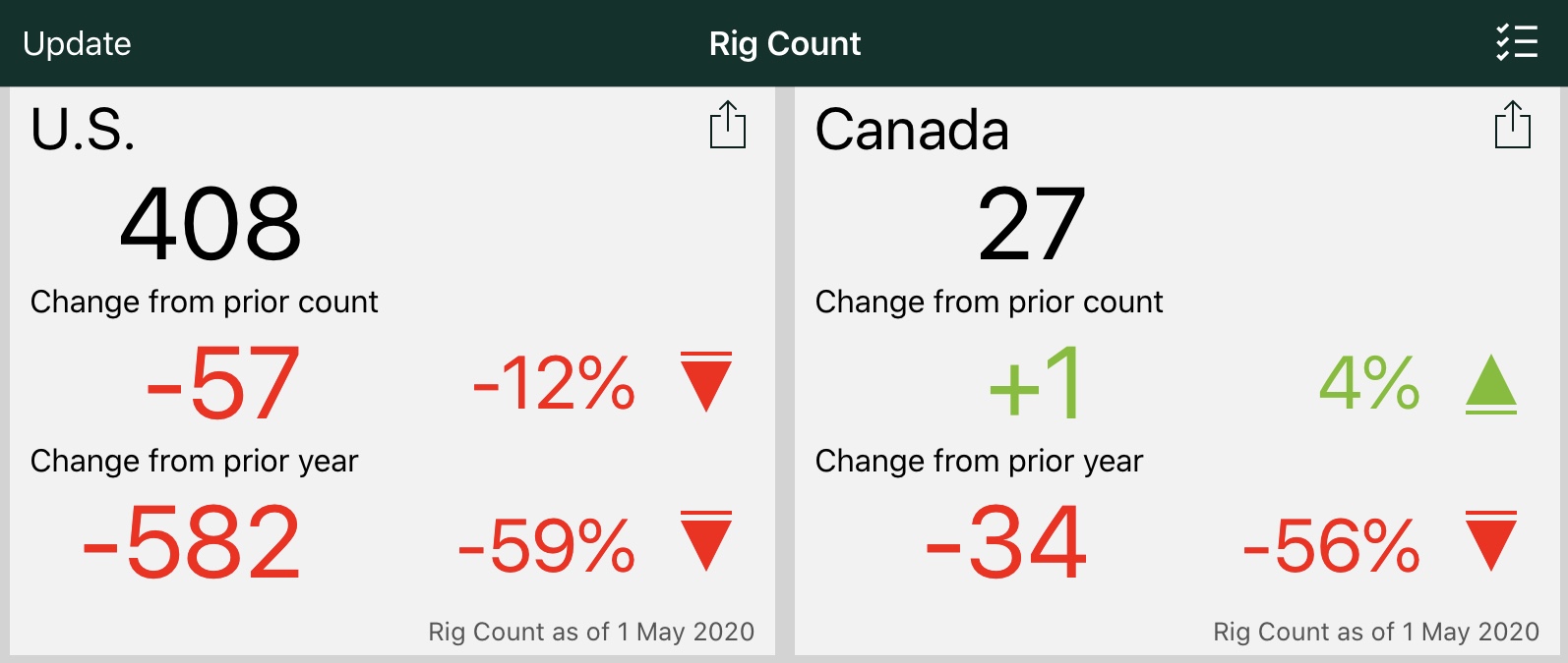 Baker Hughes Rig Count​