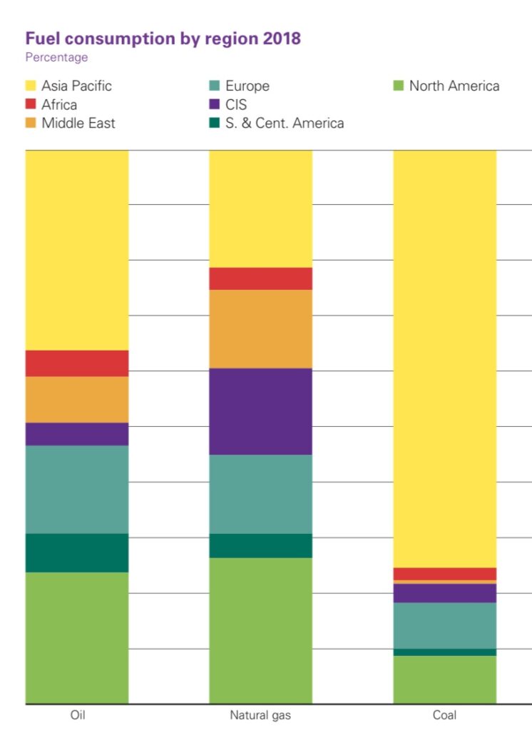 Fuel Consumption by Region 2018