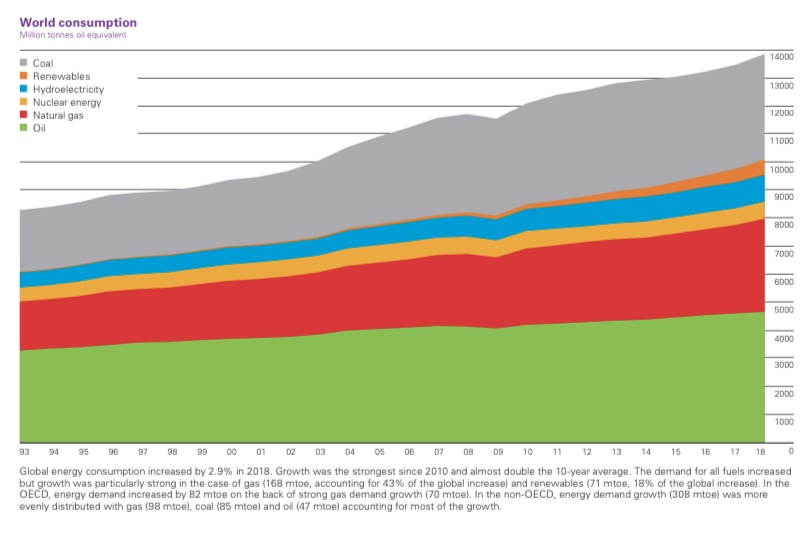 World Energy Consumption​