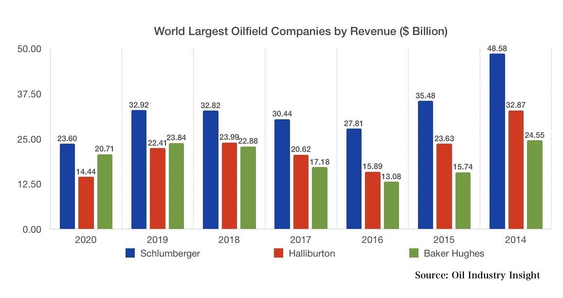 Oilfield Services Companies Revenue